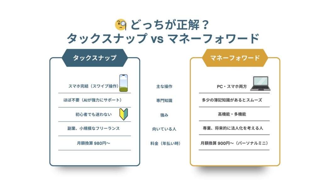 タックスナップとマネーフォワード確定申告の比較表。スマホ完結のタックスナップと、多機能なマネーフォワードの違いを解説しています