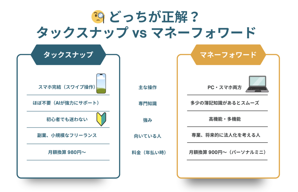 タックスナップとマネーフォワード確定申告の比較表。スマホ完結のタックスナップと、多機能なマネーフォワードの違いを解説しています